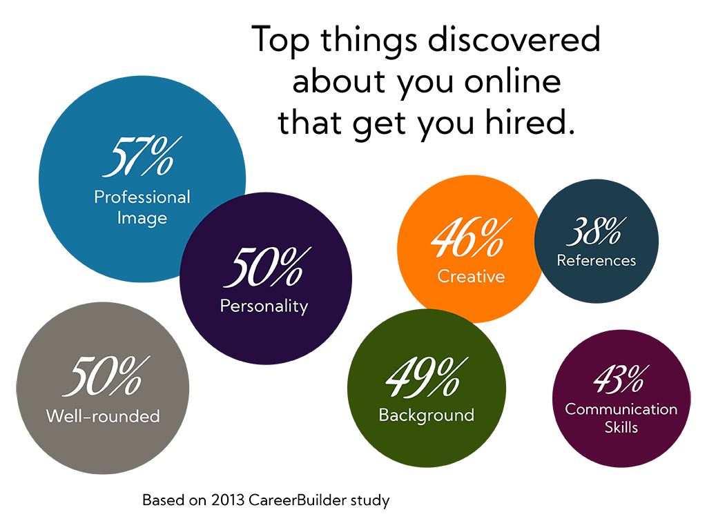 CareerBuilder Study 2013