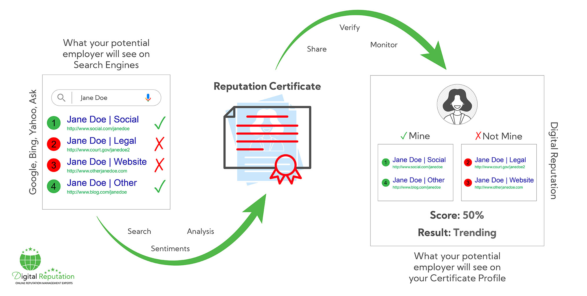 Google Résumé vs Digital Reputation Certificate